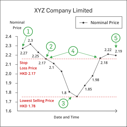 An example of “Stop Loss Order” Triggering and Execution Logic